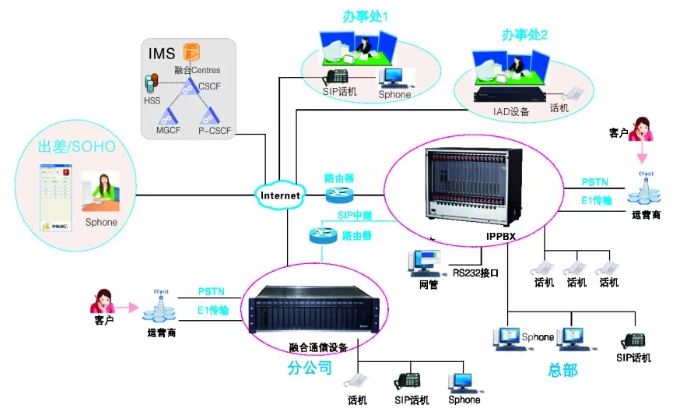 彩名堂SOC9000 IPPBX系统集团内部通讯解决计划
