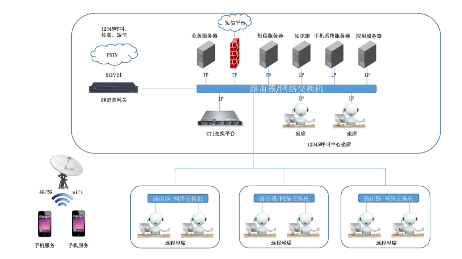 12345政务效劳热线系统