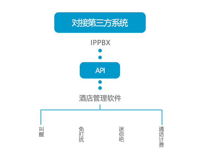 彩名堂—IPPBX能对接哪些第三方系统？？？？？