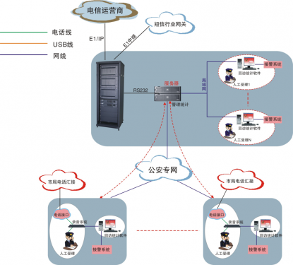 彩名堂110自动回访系统解决计划